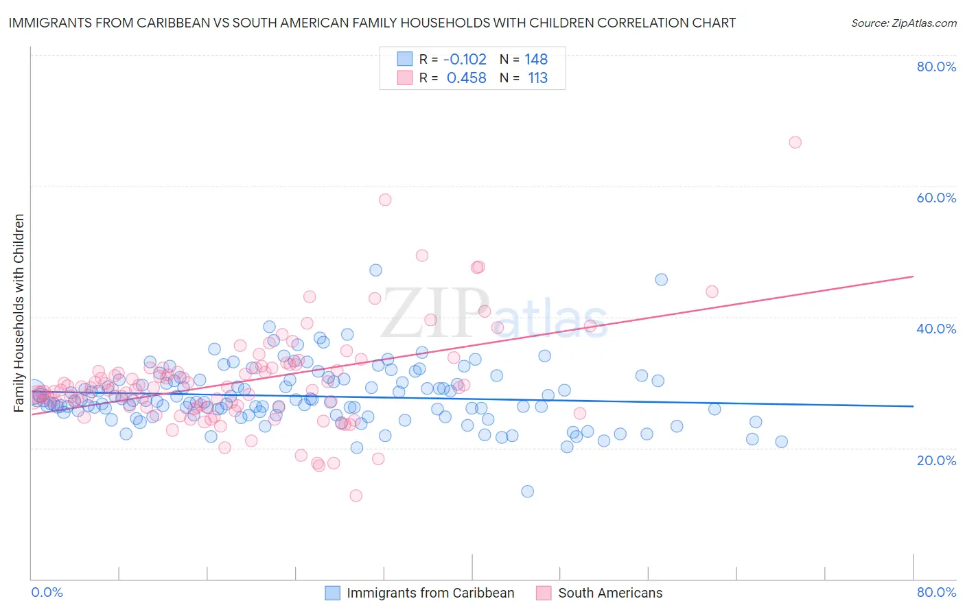 Immigrants from Caribbean vs South American Family Households with Children