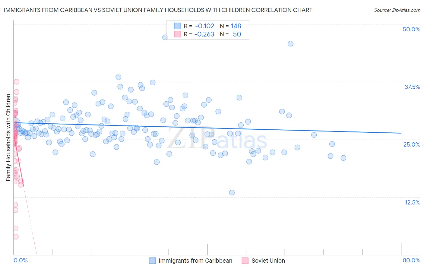 Immigrants from Caribbean vs Soviet Union Family Households with Children