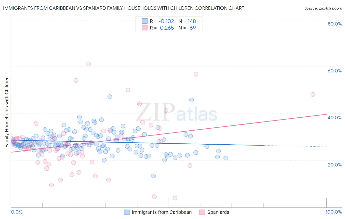 Immigrants from Caribbean vs Spaniard Family Households with Children