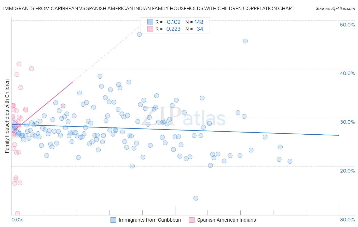 Immigrants from Caribbean vs Spanish American Indian Family Households with Children