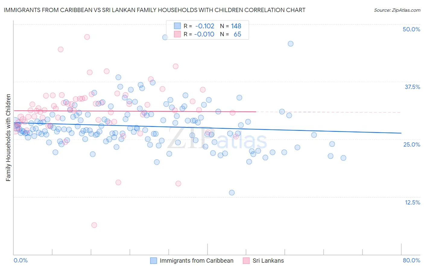 Immigrants from Caribbean vs Sri Lankan Family Households with Children