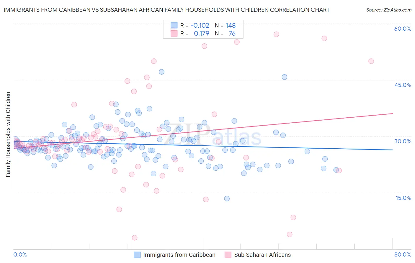 Immigrants from Caribbean vs Subsaharan African Family Households with Children