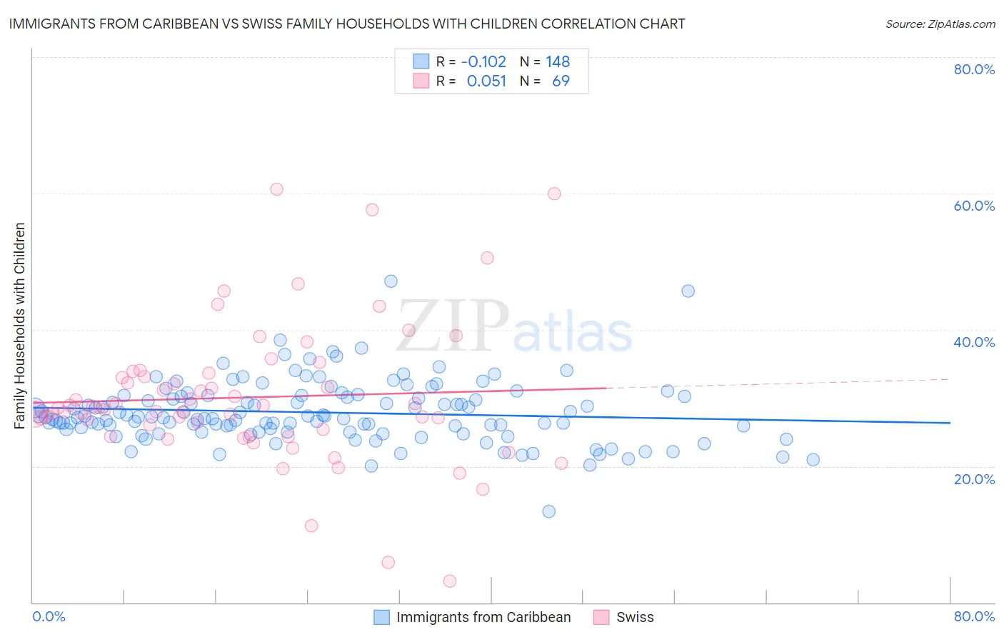 Immigrants from Caribbean vs Swiss Family Households with Children