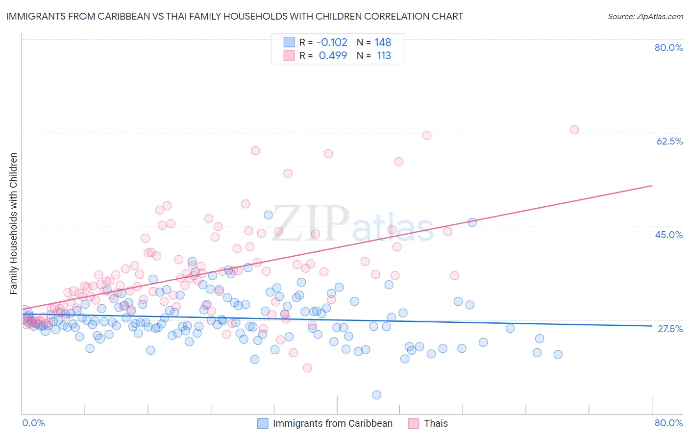 Immigrants from Caribbean vs Thai Family Households with Children