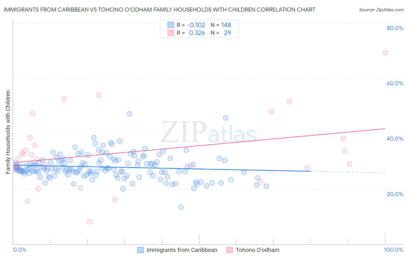 Immigrants from Caribbean vs Tohono O'odham Family Households with Children