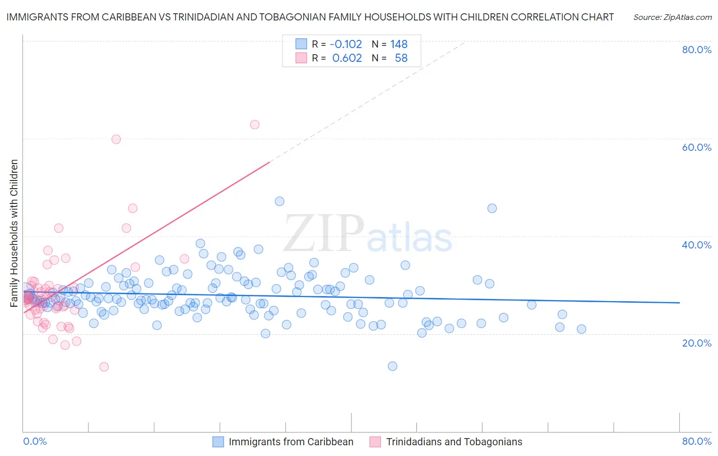 Immigrants from Caribbean vs Trinidadian and Tobagonian Family Households with Children