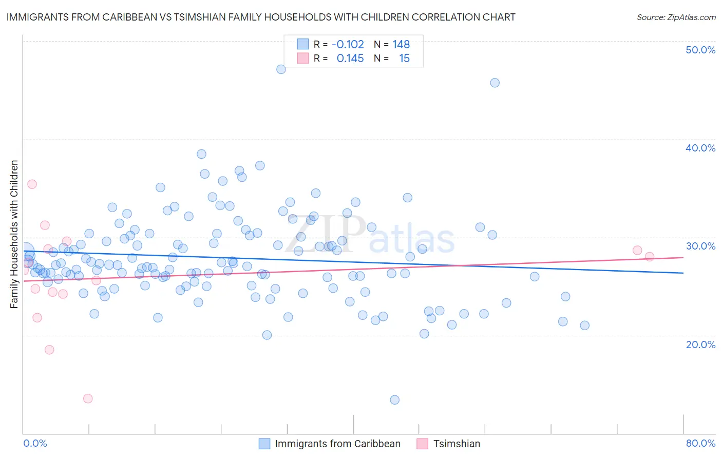 Immigrants from Caribbean vs Tsimshian Family Households with Children