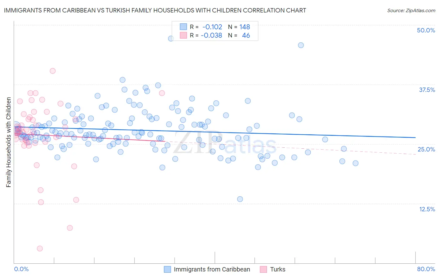 Immigrants from Caribbean vs Turkish Family Households with Children