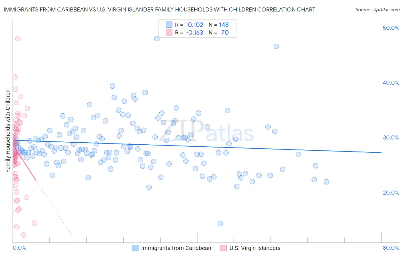 Immigrants from Caribbean vs U.S. Virgin Islander Family Households with Children