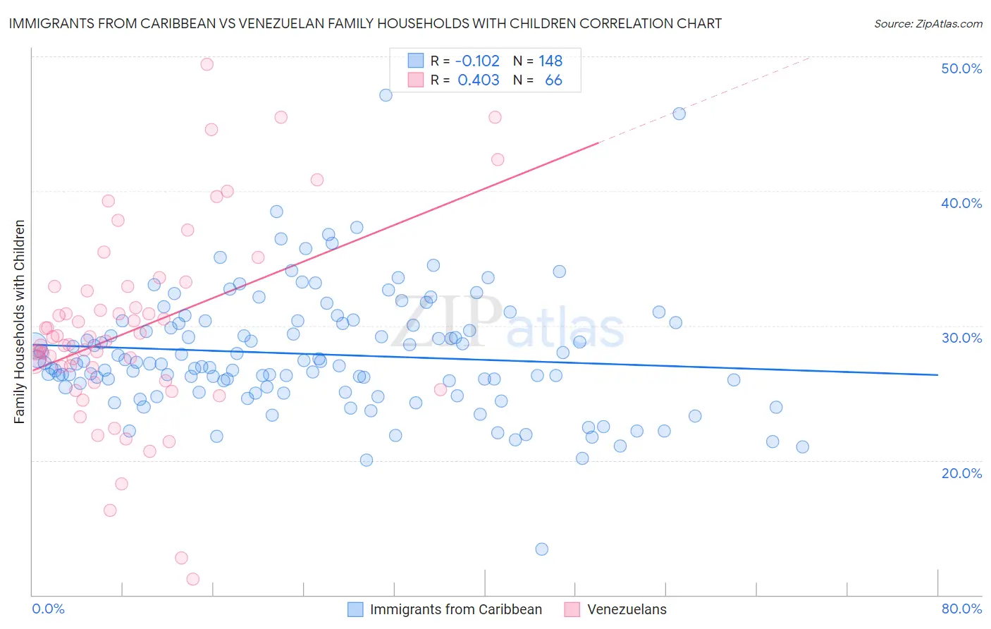 Immigrants from Caribbean vs Venezuelan Family Households with Children