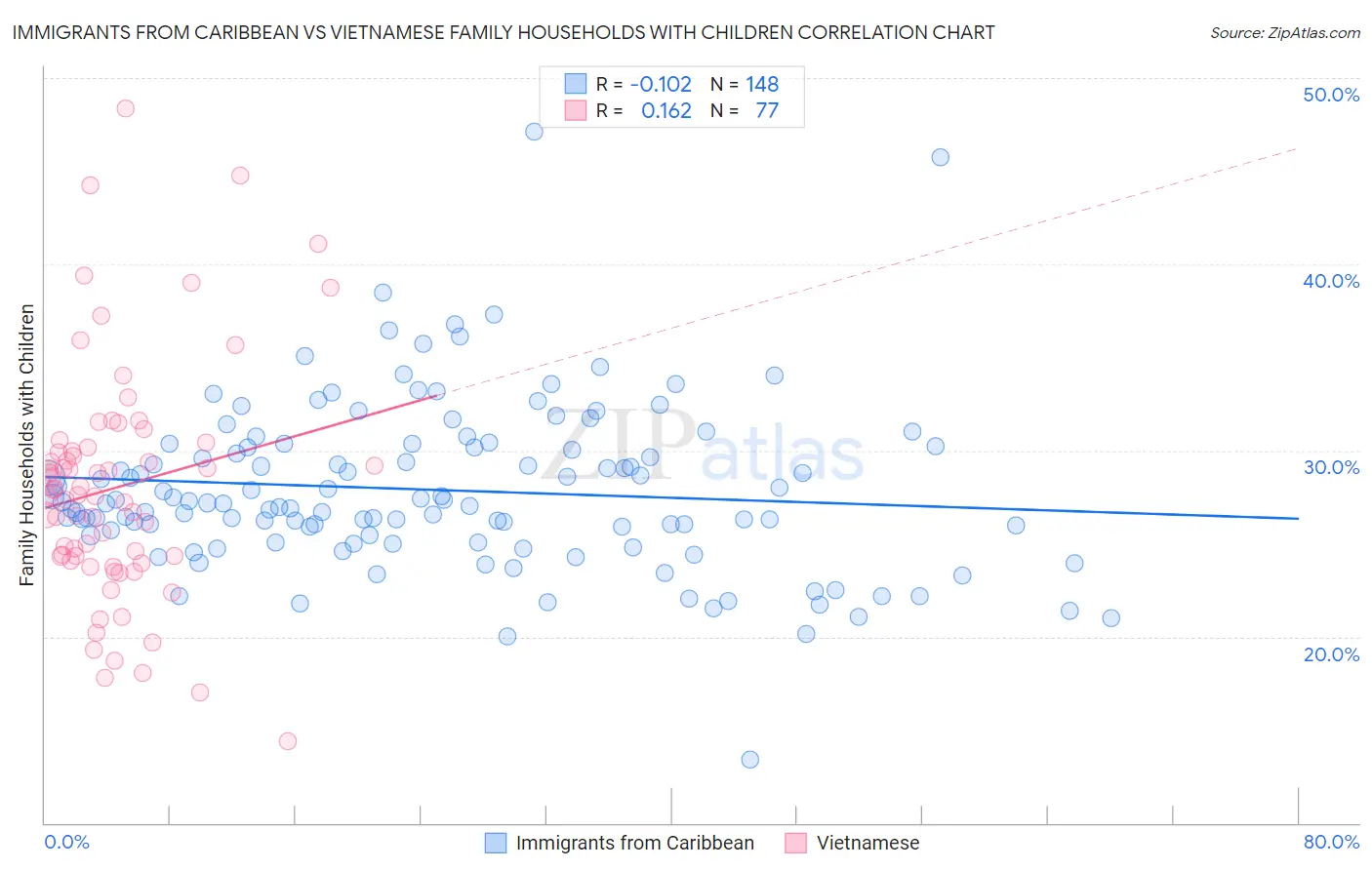 Immigrants from Caribbean vs Vietnamese Family Households with Children