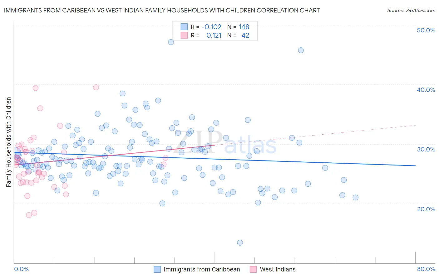 Immigrants from Caribbean vs West Indian Family Households with Children