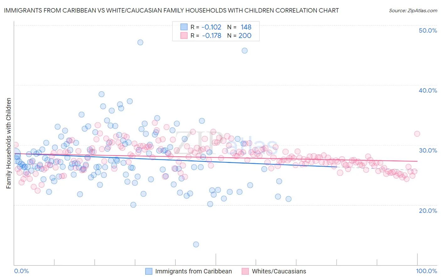 Immigrants from Caribbean vs White/Caucasian Family Households with Children