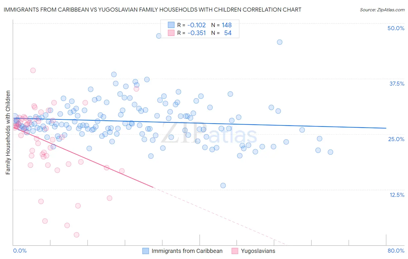 Immigrants from Caribbean vs Yugoslavian Family Households with Children