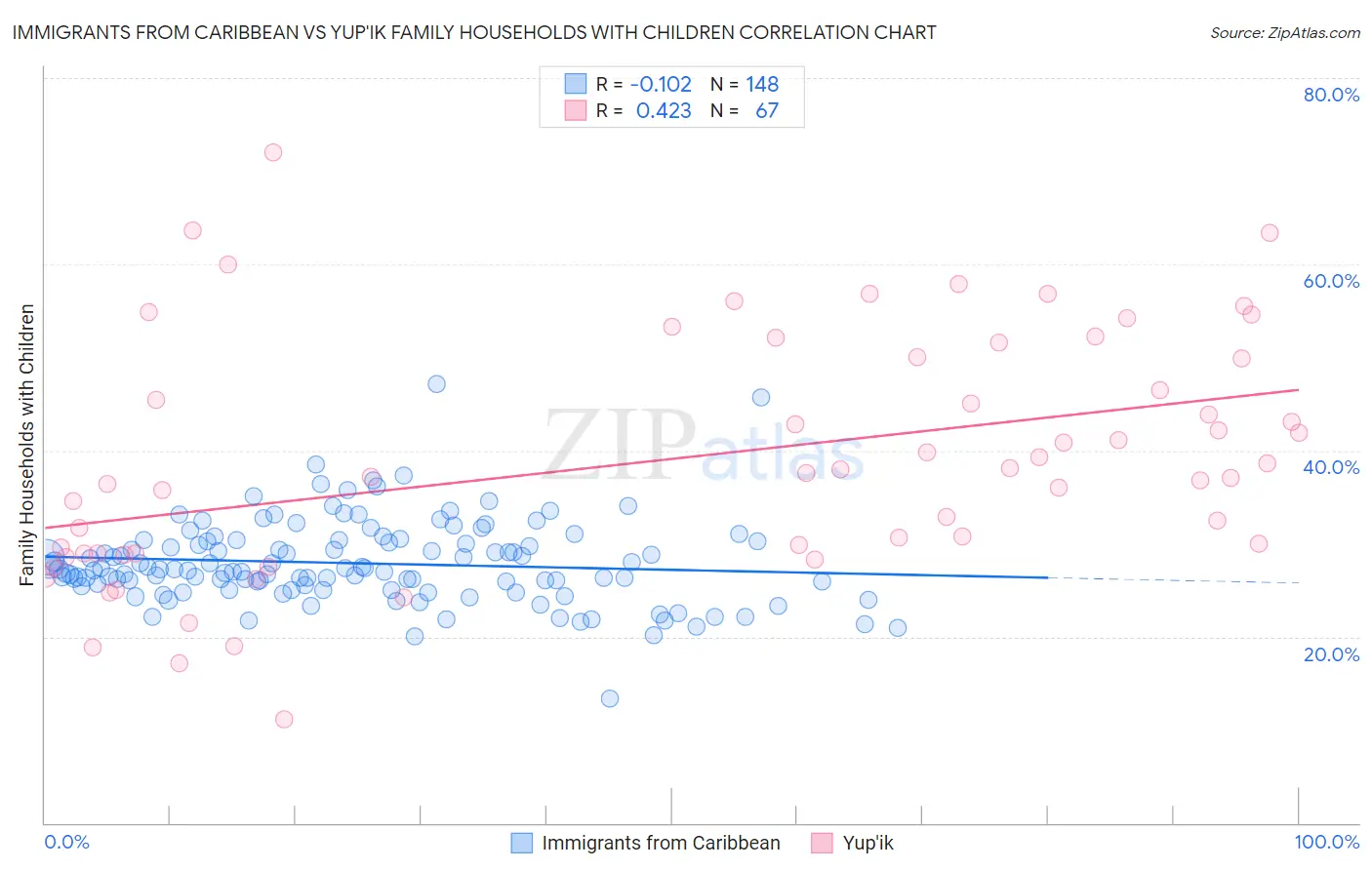 Immigrants from Caribbean vs Yup'ik Family Households with Children