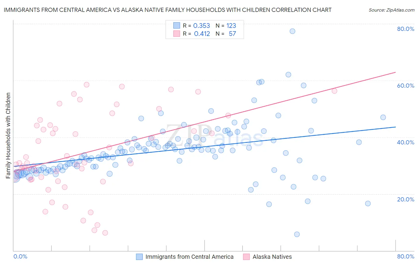 Immigrants from Central America vs Alaska Native Family Households with Children