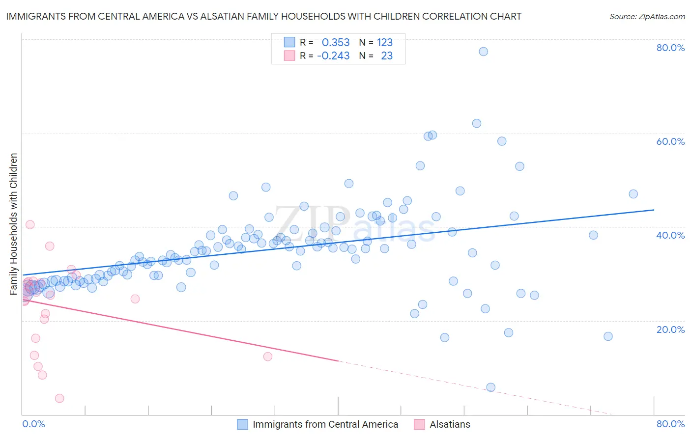 Immigrants from Central America vs Alsatian Family Households with Children