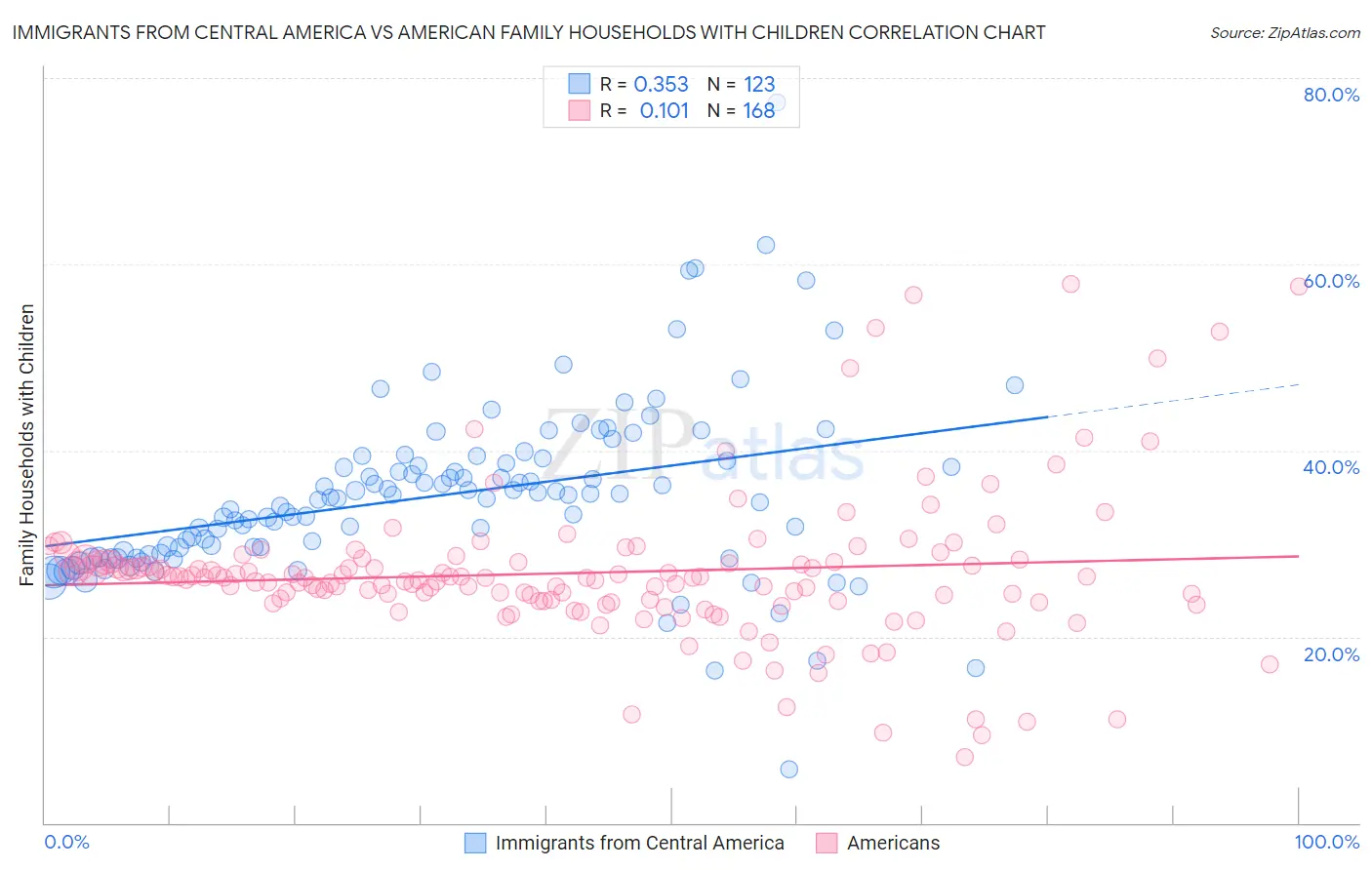 Immigrants from Central America vs American Family Households with Children
