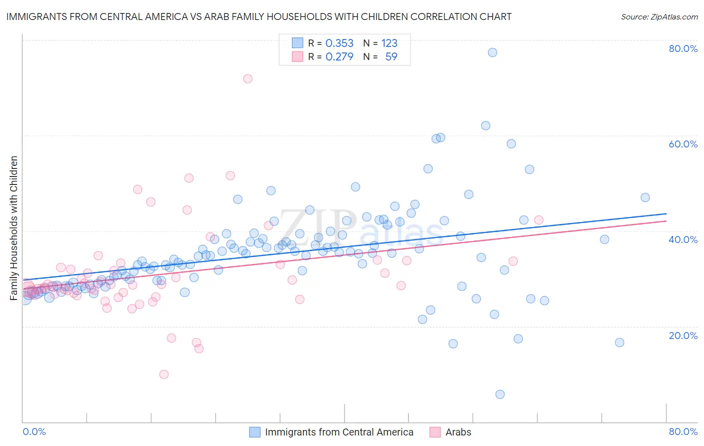 Immigrants from Central America vs Arab Family Households with Children