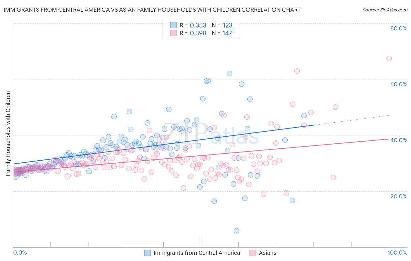 Immigrants from Central America vs Asian Family Households with Children