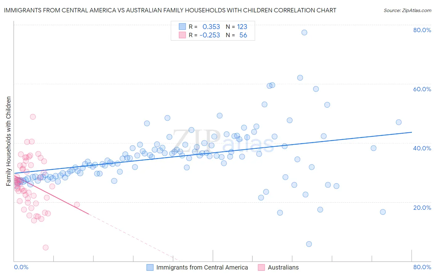 Immigrants from Central America vs Australian Family Households with Children
