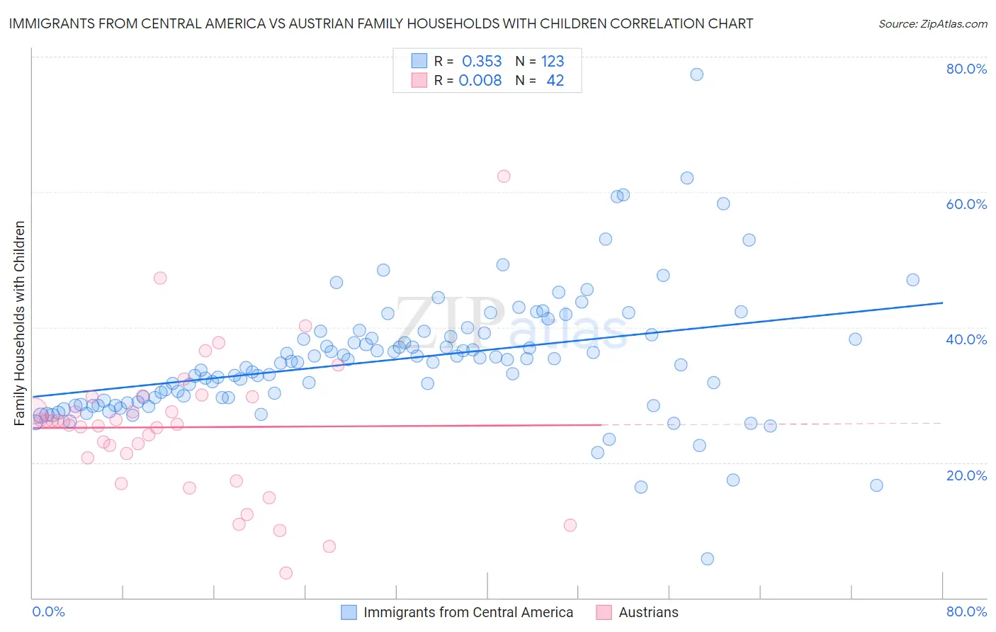 Immigrants from Central America vs Austrian Family Households with Children