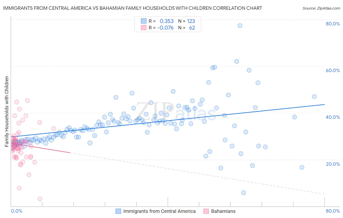 Immigrants from Central America vs Bahamian Family Households with Children