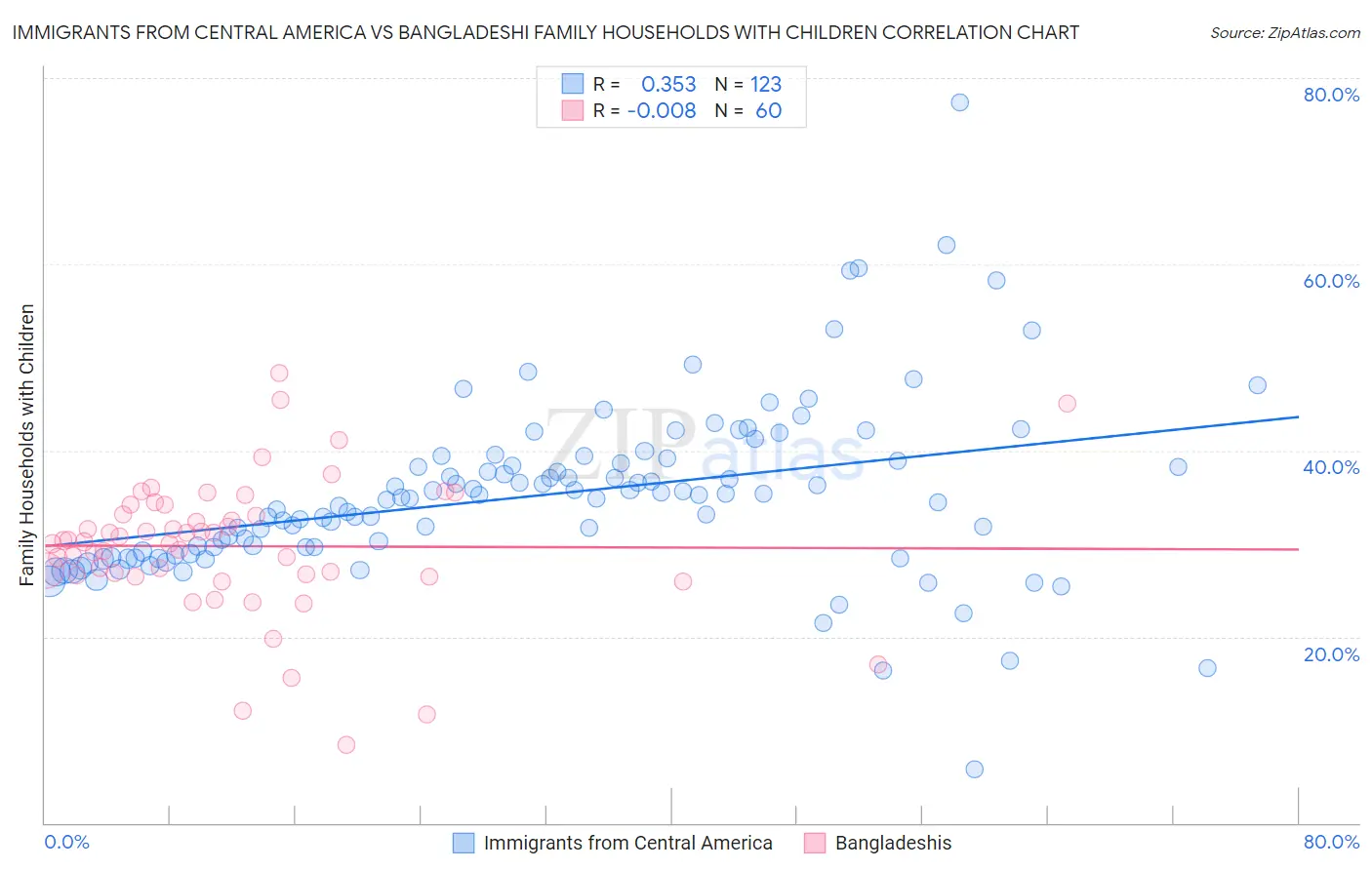 Immigrants from Central America vs Bangladeshi Family Households with Children