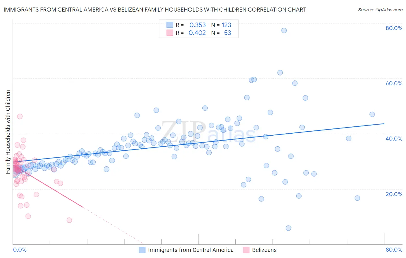 Immigrants from Central America vs Belizean Family Households with Children