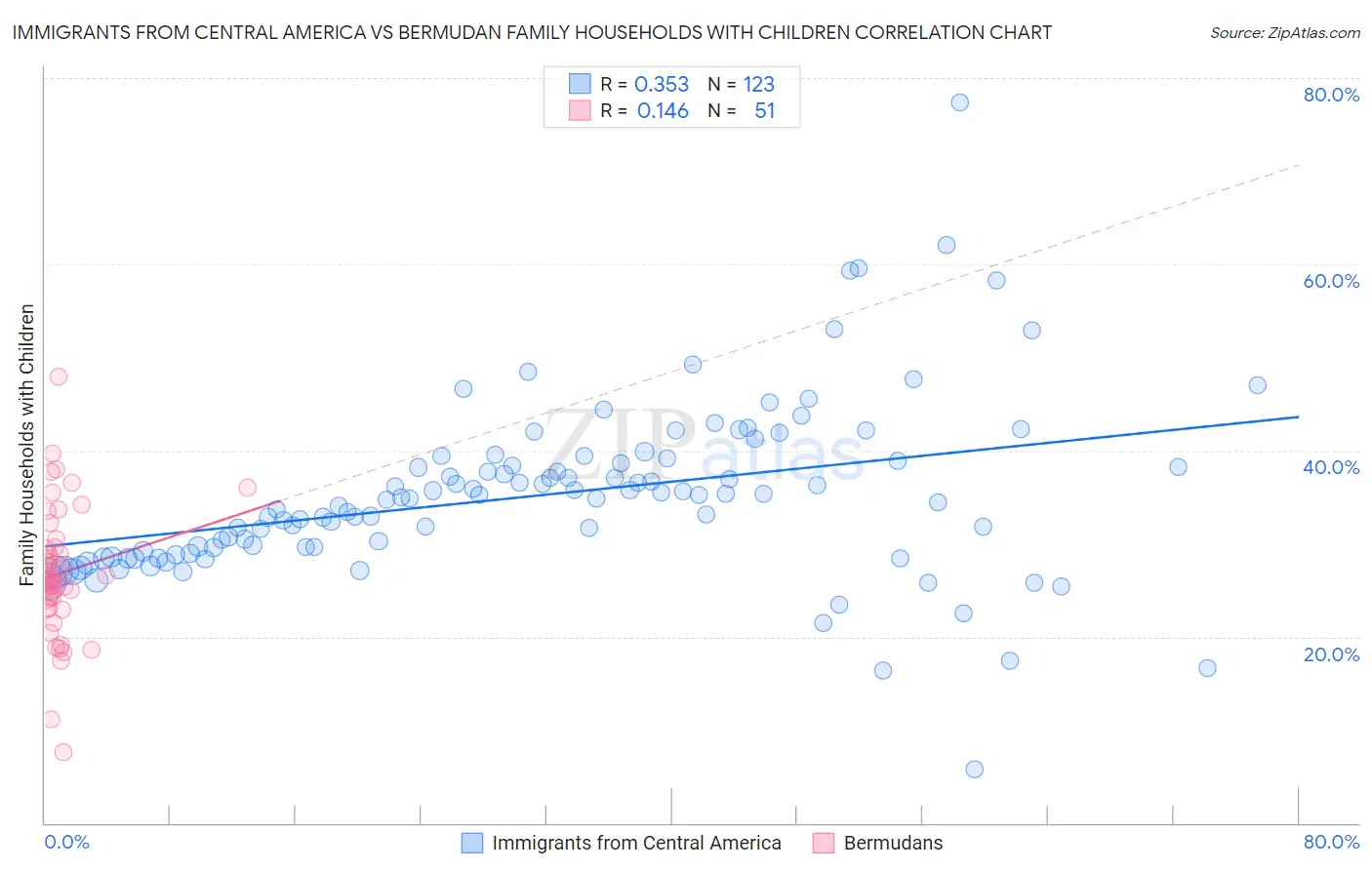 Immigrants from Central America vs Bermudan Family Households with Children