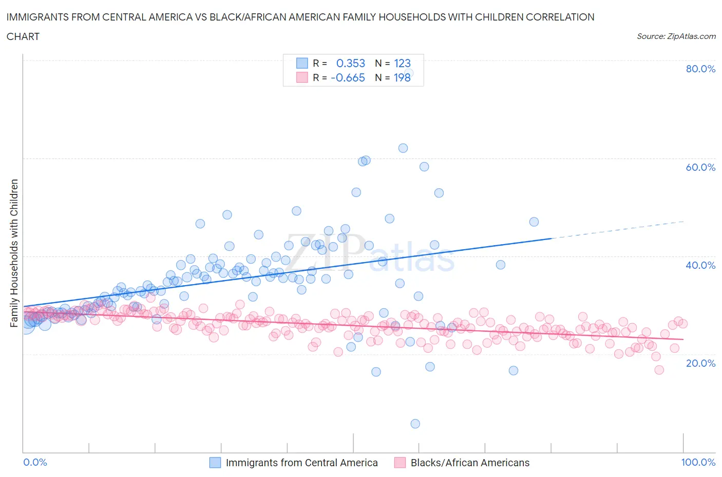Immigrants from Central America vs Black/African American Family Households with Children