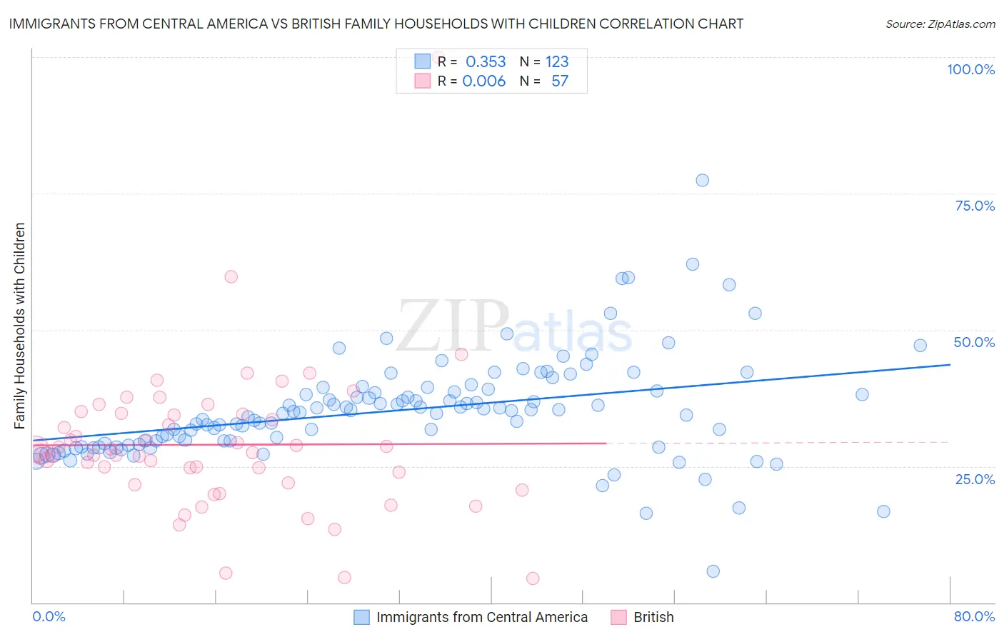 Immigrants from Central America vs British Family Households with Children