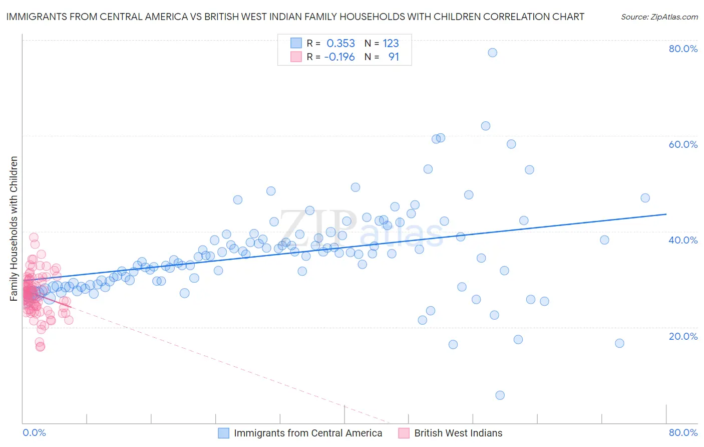 Immigrants from Central America vs British West Indian Family Households with Children