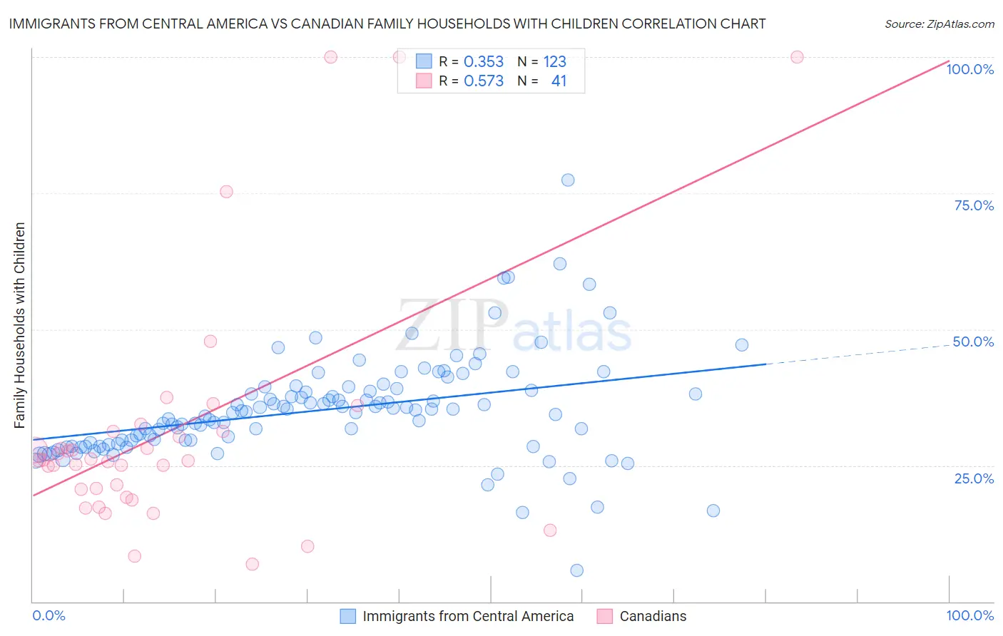 Immigrants from Central America vs Canadian Family Households with Children