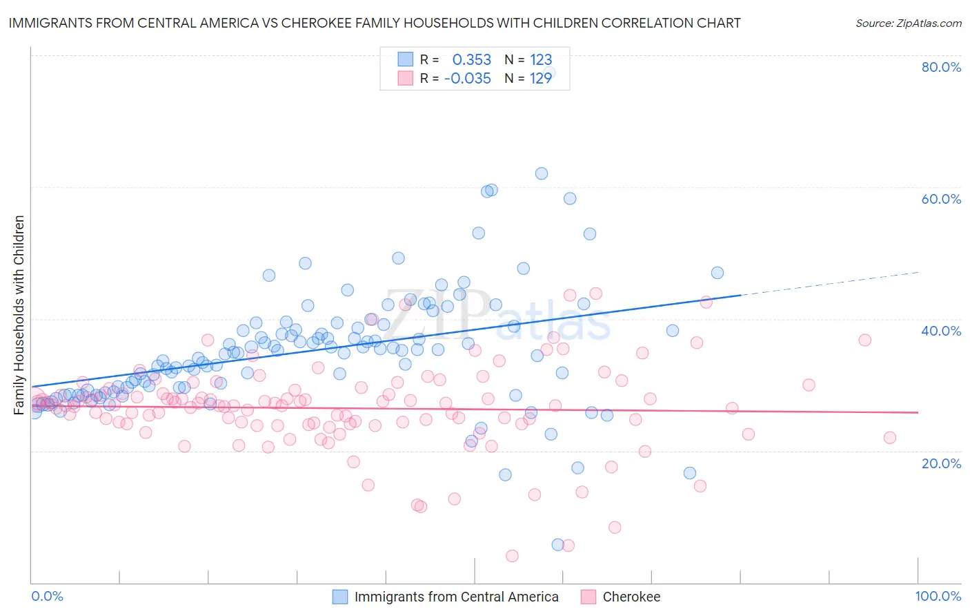 Immigrants from Central America vs Cherokee Family Households with Children