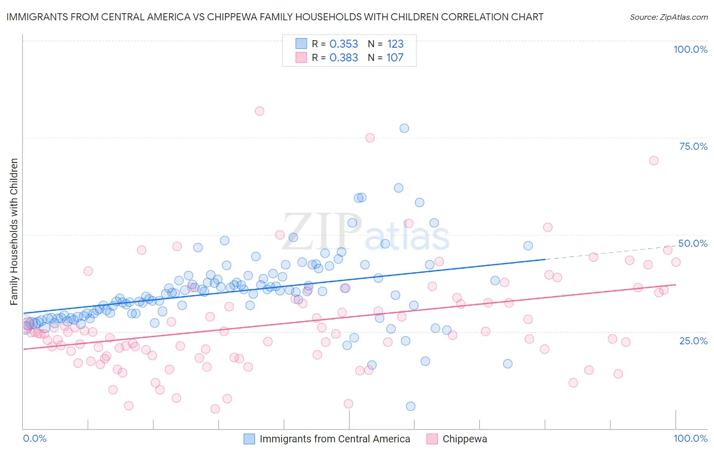 Immigrants from Central America vs Chippewa Family Households with Children