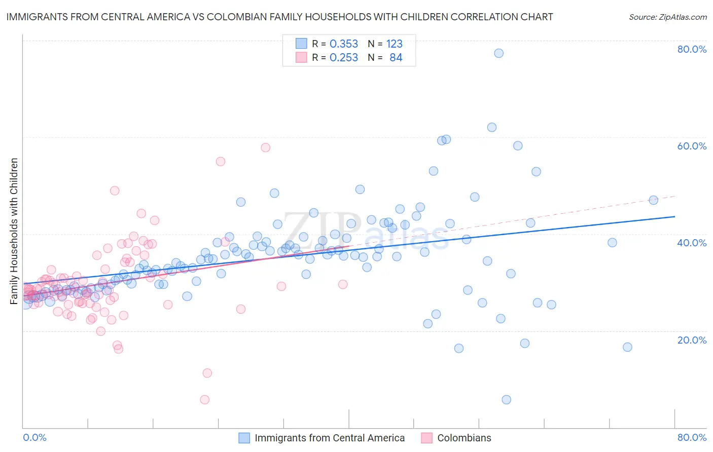 Immigrants from Central America vs Colombian Family Households with Children