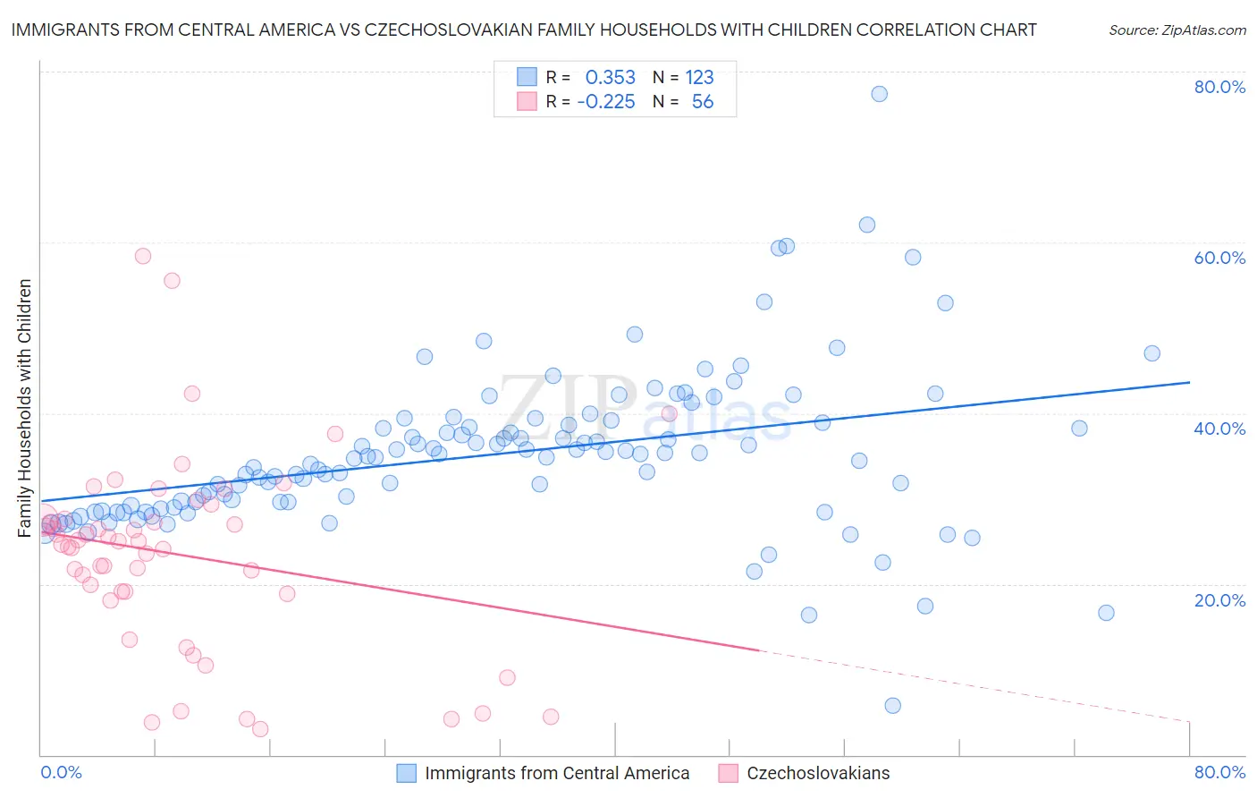 Immigrants from Central America vs Czechoslovakian Family Households with Children