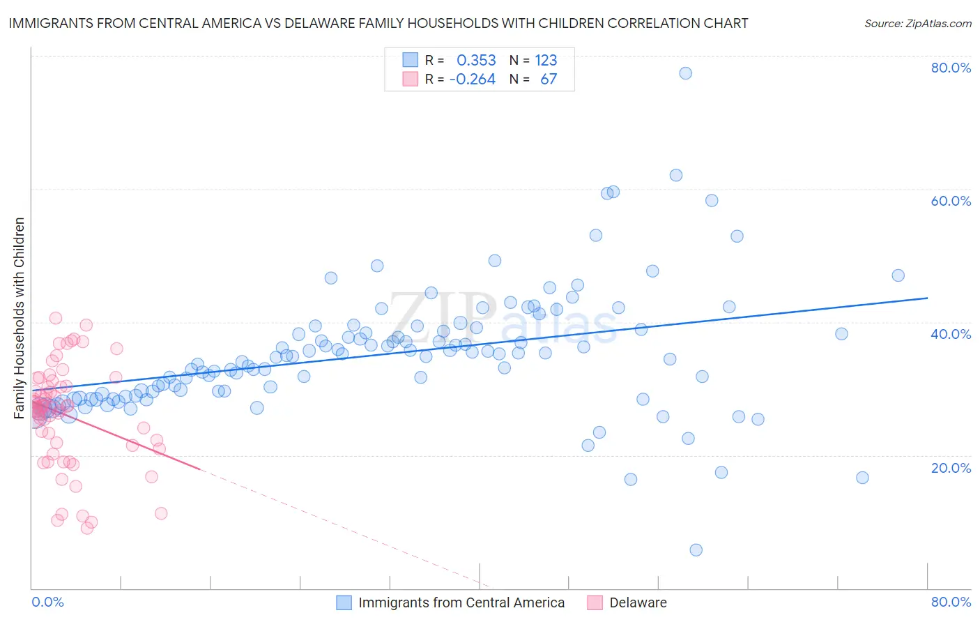 Immigrants from Central America vs Delaware Family Households with Children