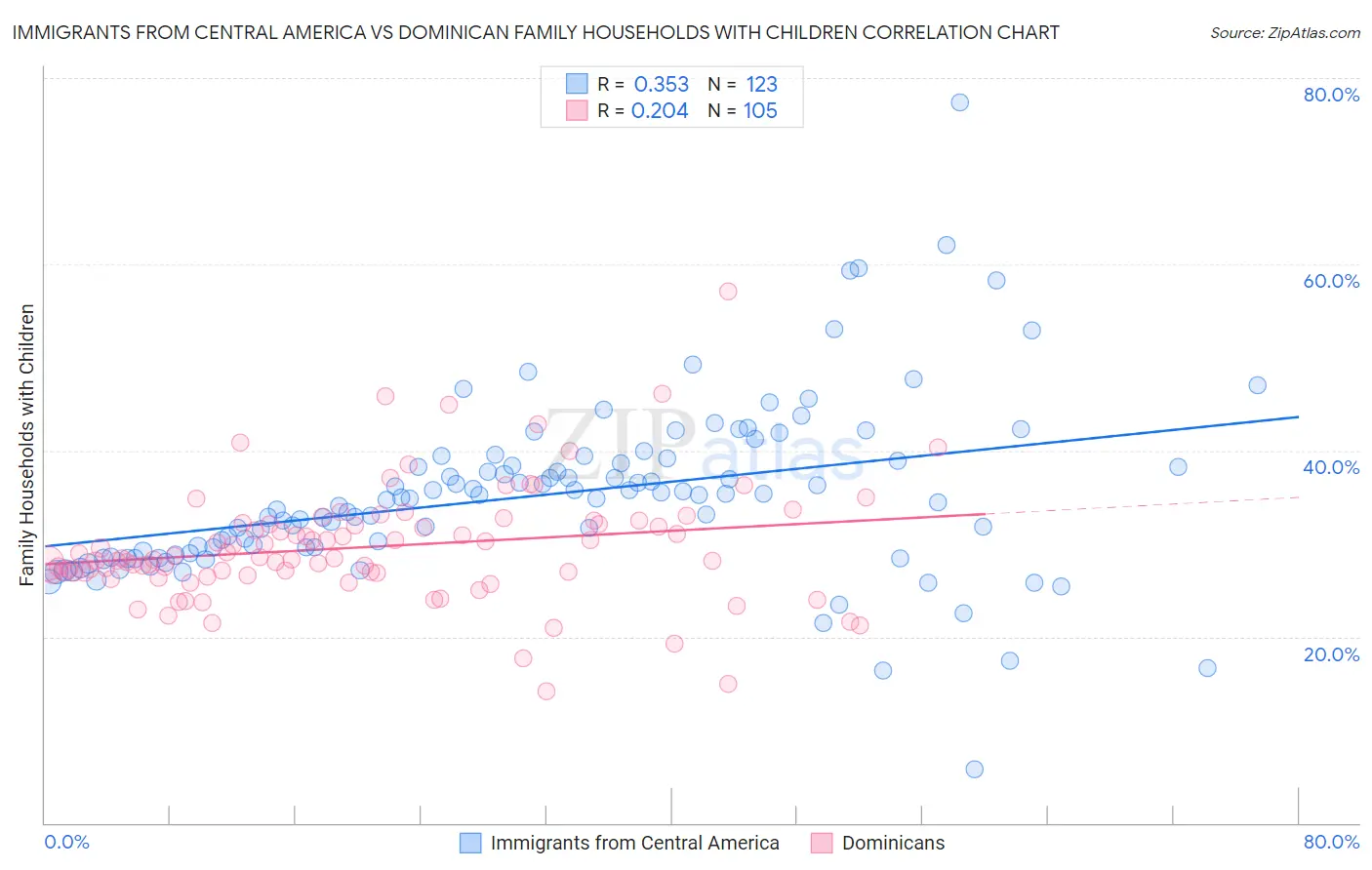Immigrants from Central America vs Dominican Family Households with Children