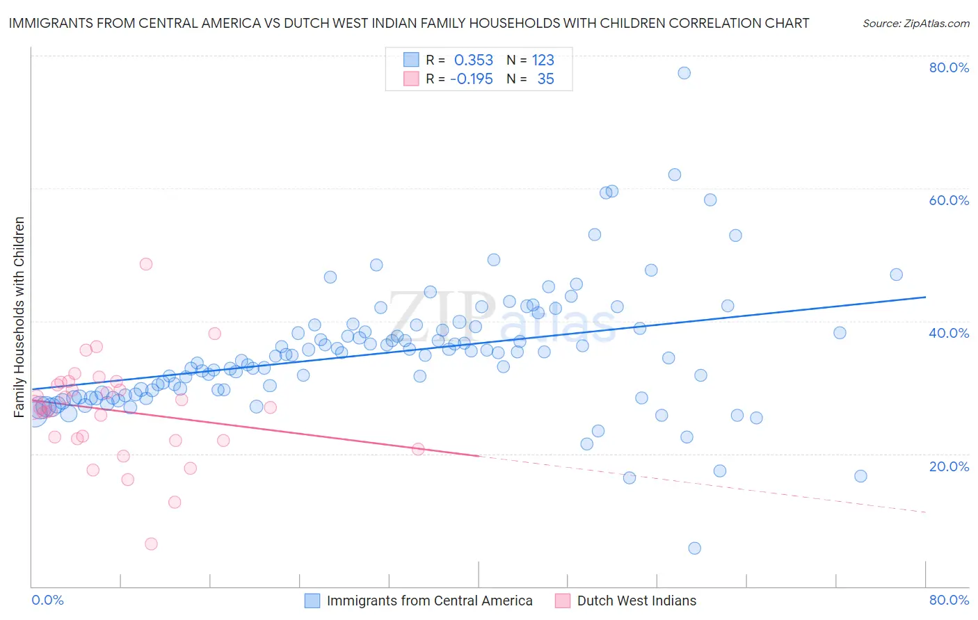 Immigrants from Central America vs Dutch West Indian Family Households with Children