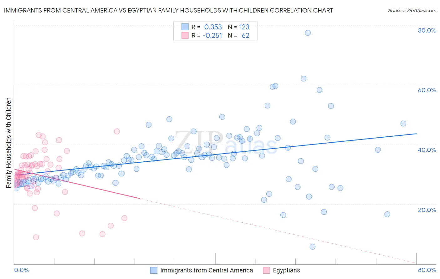 Immigrants from Central America vs Egyptian Family Households with Children