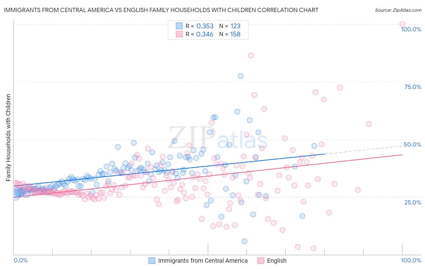 Immigrants from Central America vs English Family Households with Children