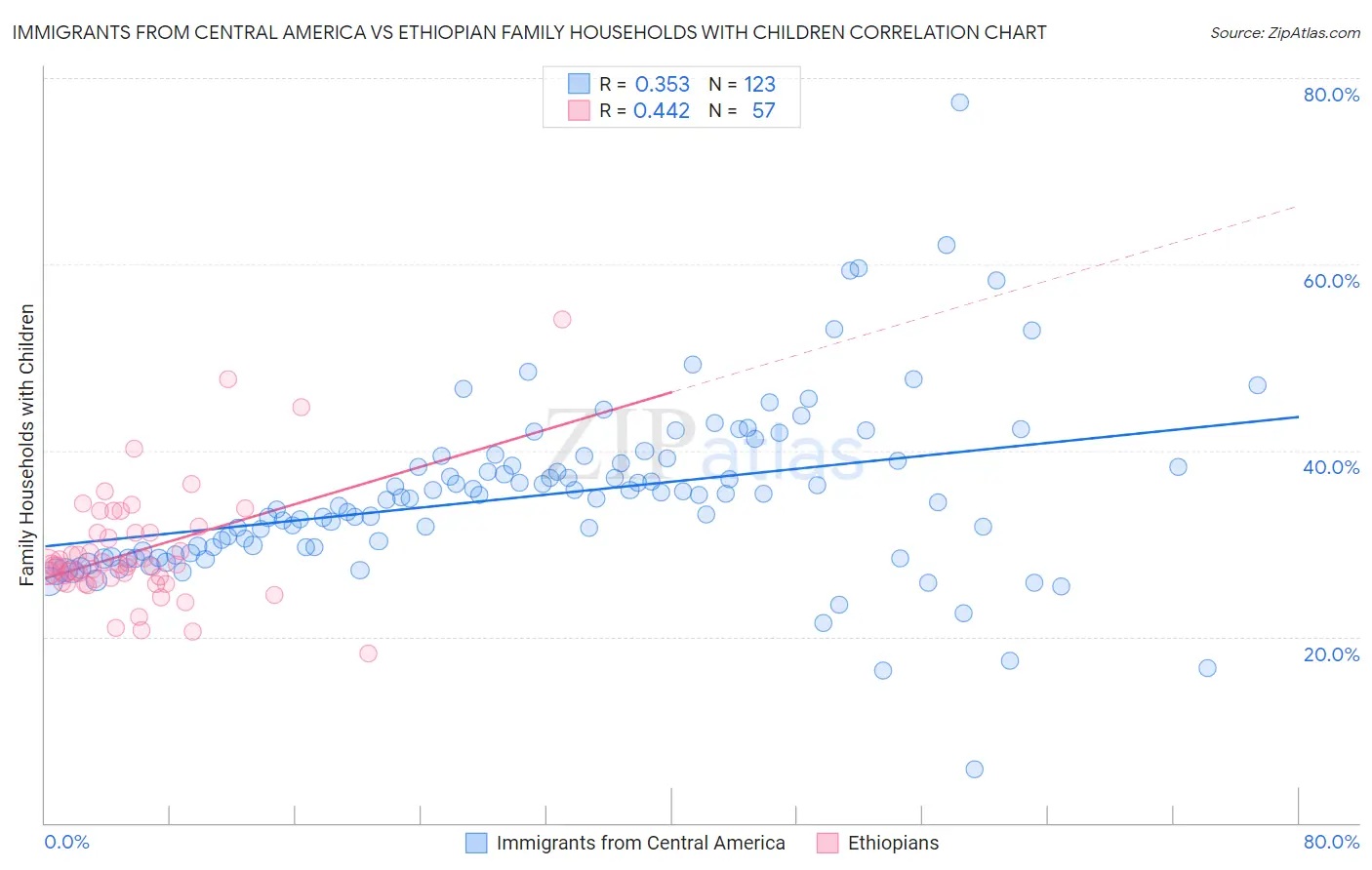 Immigrants from Central America vs Ethiopian Family Households with Children