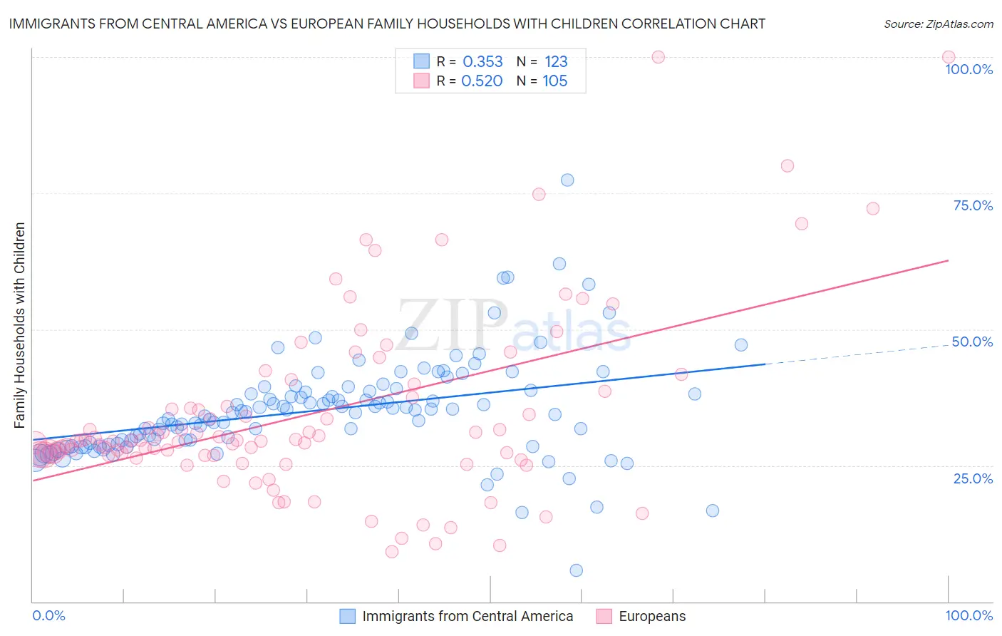 Immigrants from Central America vs European Family Households with Children