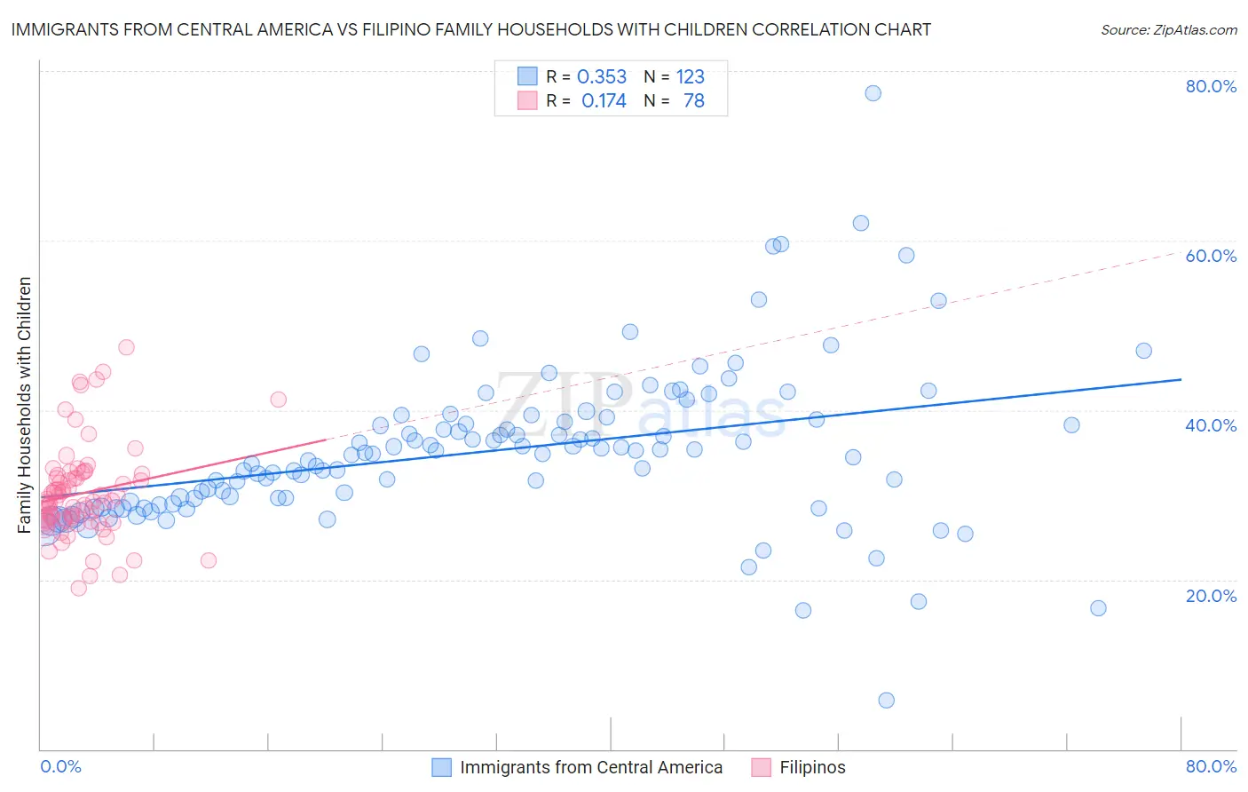 Immigrants from Central America vs Filipino Family Households with Children