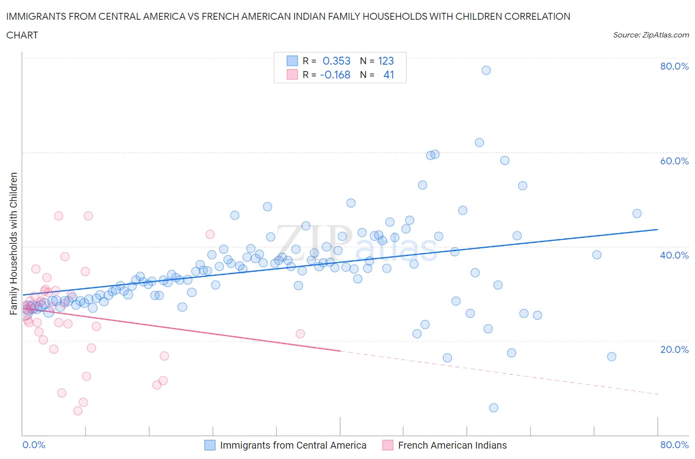 Immigrants from Central America vs French American Indian Family Households with Children