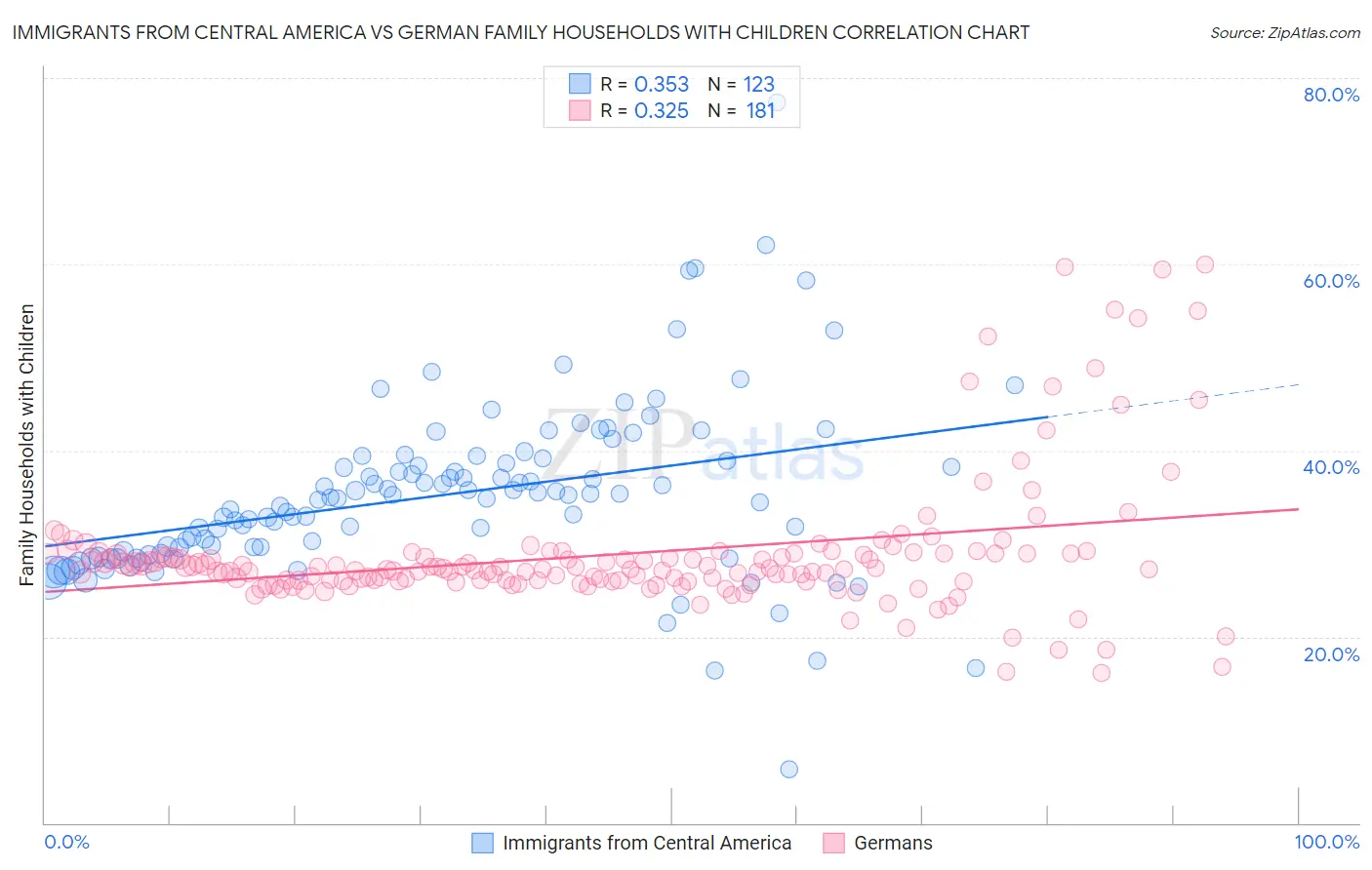 Immigrants from Central America vs German Family Households with Children