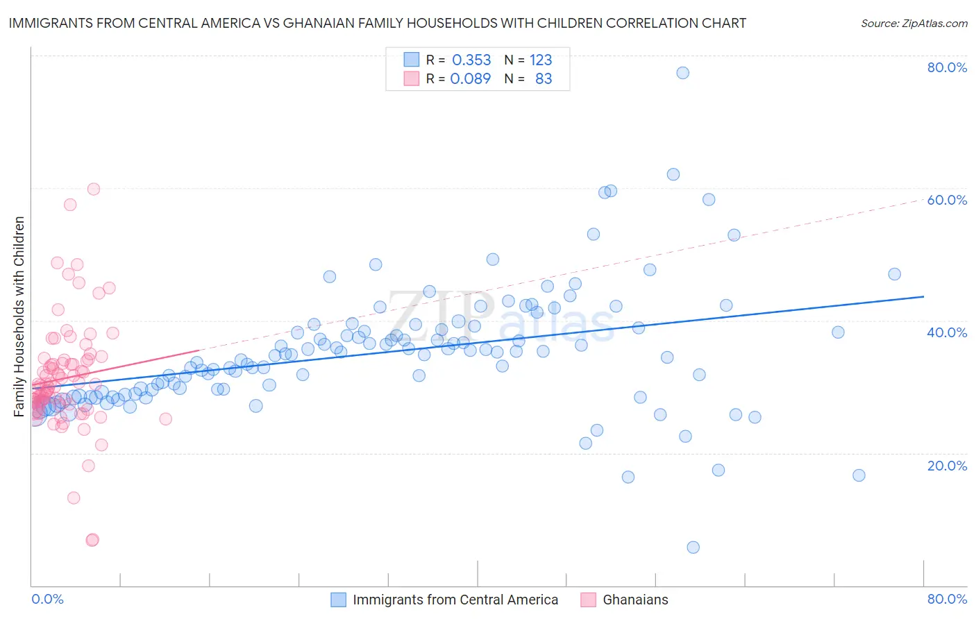 Immigrants from Central America vs Ghanaian Family Households with Children