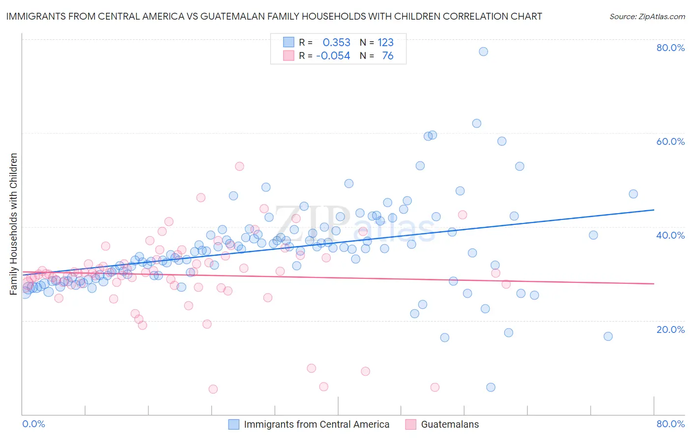 Immigrants from Central America vs Guatemalan Family Households with Children